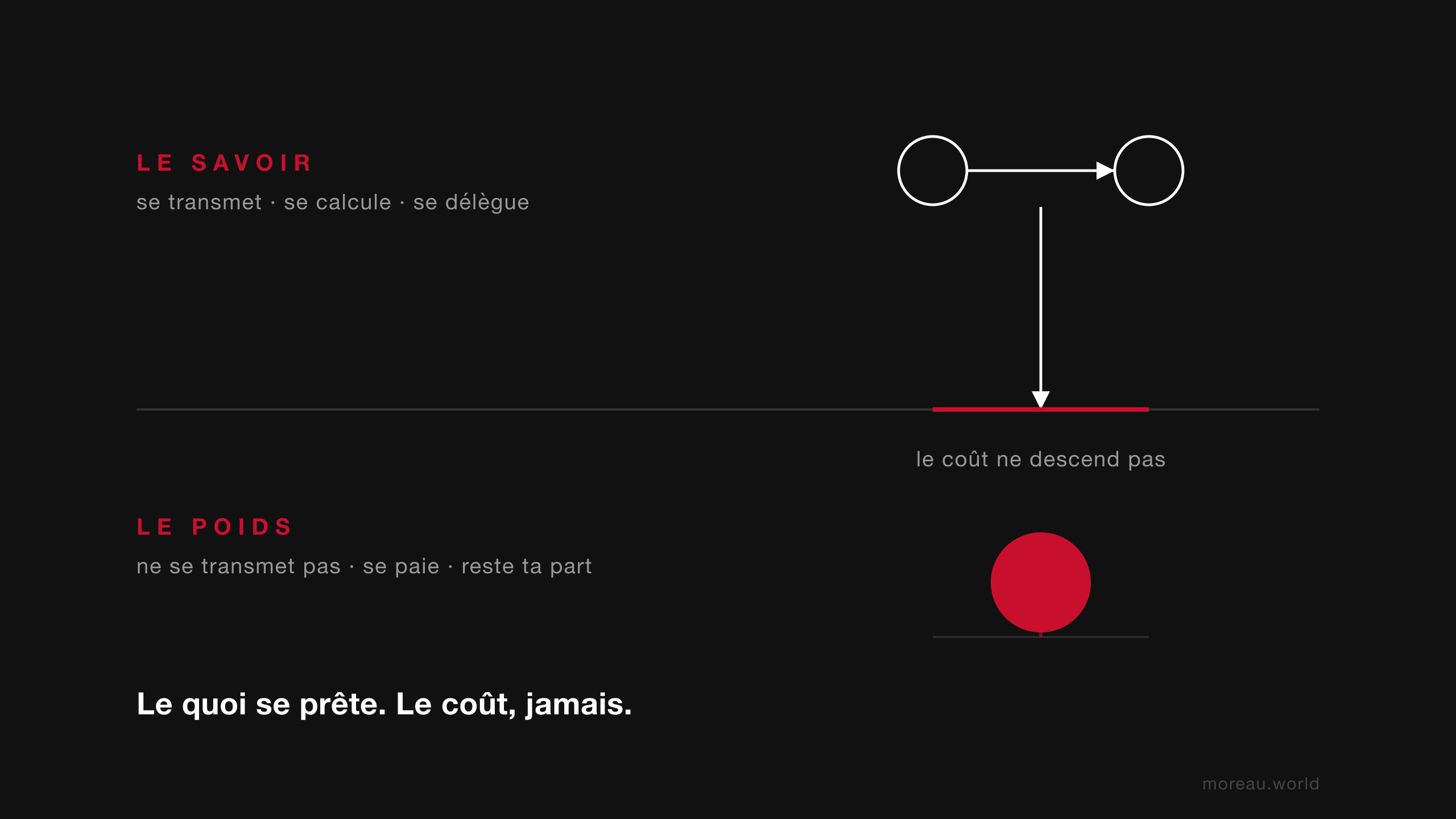 Les deux étages : LE SAVOIR se transmet et descend ; LE POIDS ne descend pas, reste en bas, seul. Le quoi se prête, le coût jamais.