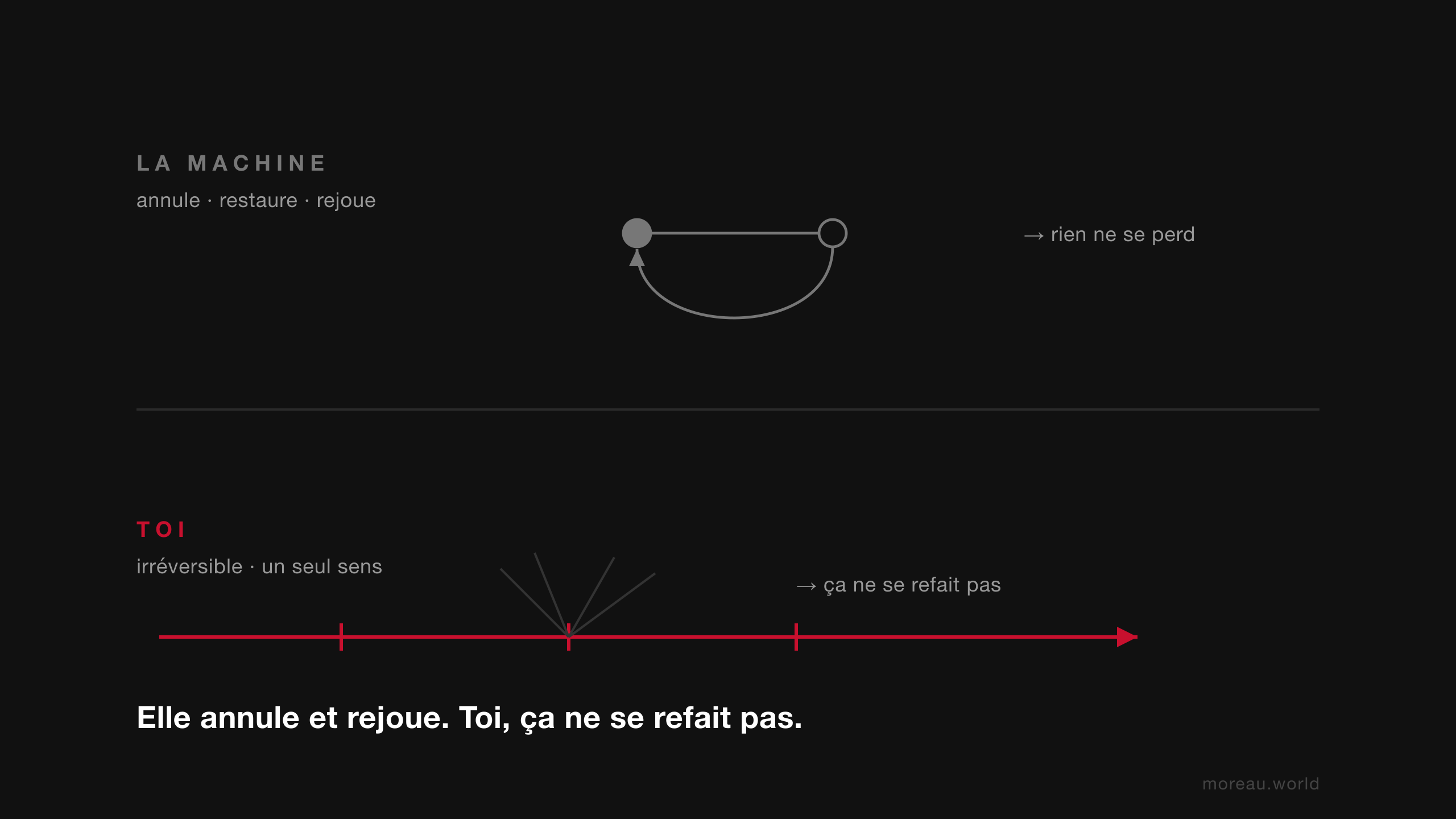 La machine annule et rejoue (boucle grise, rien ne se perd) ; toi, la ligne n'avance que dans un sens, ça ne se refait pas.