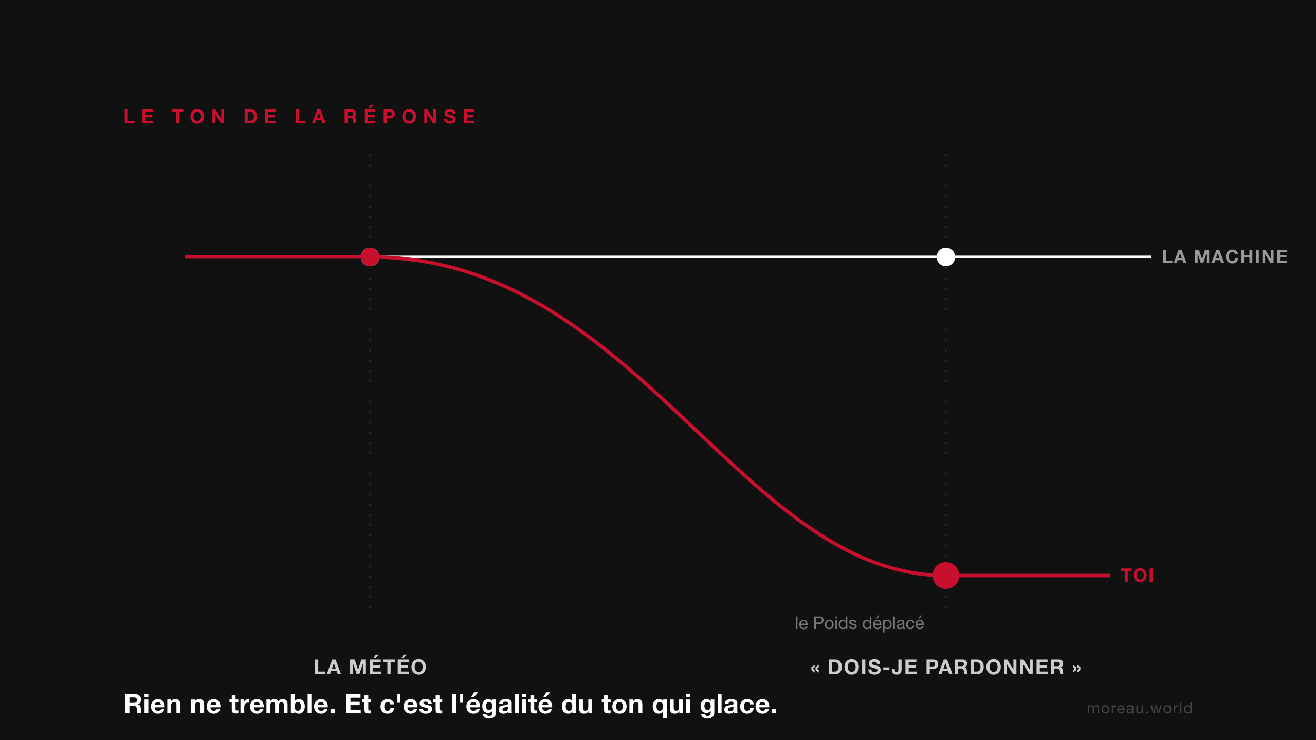 L'égalité du ton : la machine répond à la météo et à « dois-je pardonner » exactement à la même hauteur ; toi, la question grave déplace le Poids et te fait plonger.