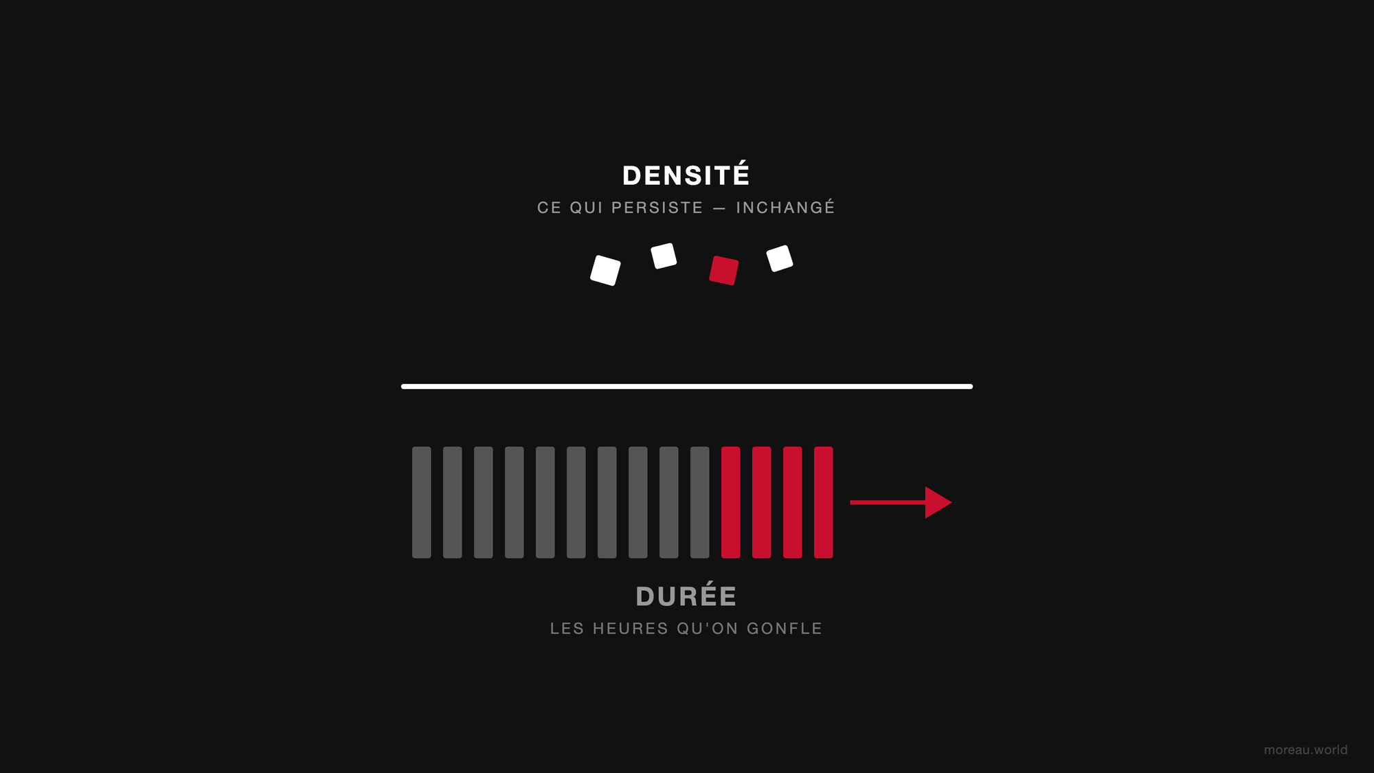 La quête de durée gonfle le dénominateur (les heures) et ne touche jamais le numérateur (la densité, ce qui persiste)