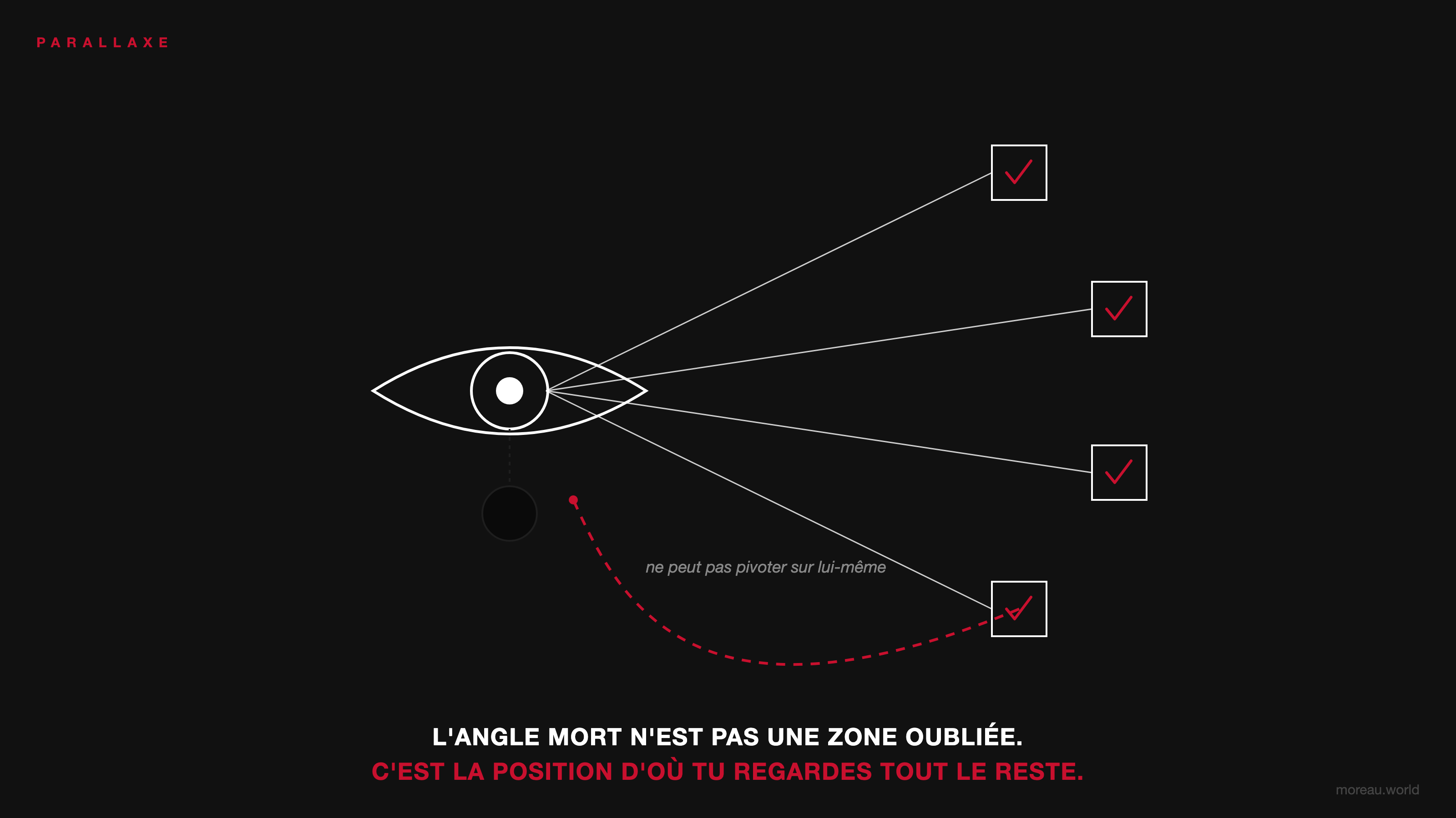L'œil ne pivote pas sur lui-même