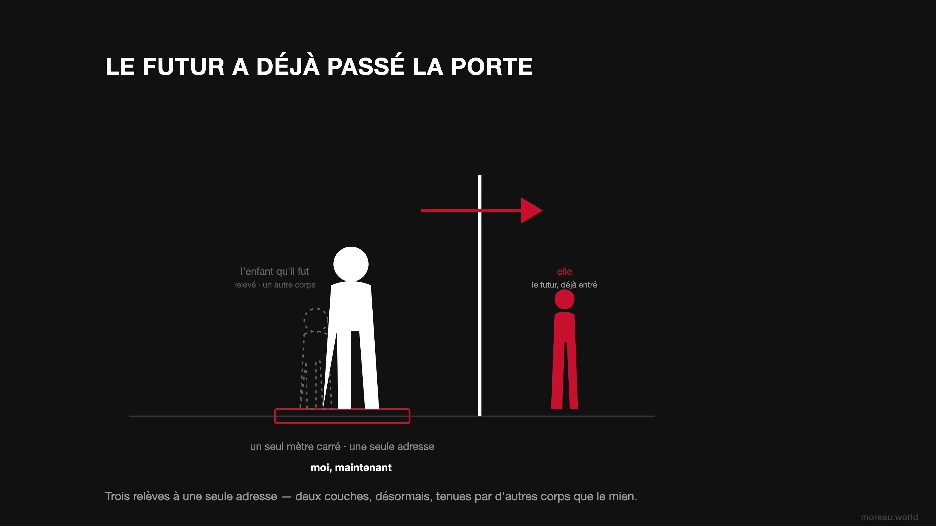 Trois générations à un mètre carré : l'enfant qu'il fut (relevé), moi maintenant (plein), elle (le futur, déjà passé la porte). Deux des trois couches sont tenues par d'autres corps que le mien.