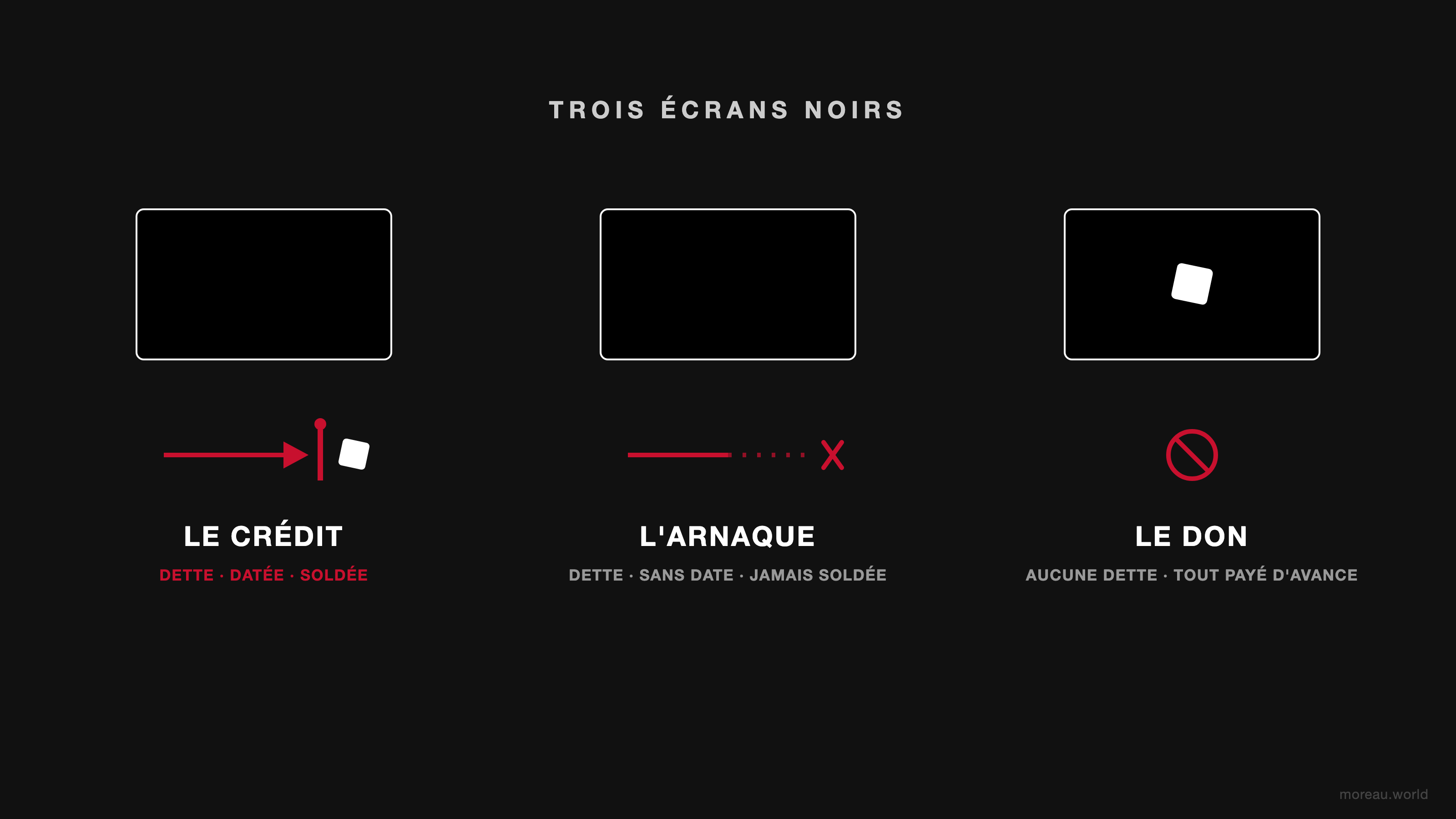 Trois écrans noirs : le crédit (dette datée, soldée), l'arnaque (dette sans date, jamais soldée), le don (aucune dette, tout payé d'avance).