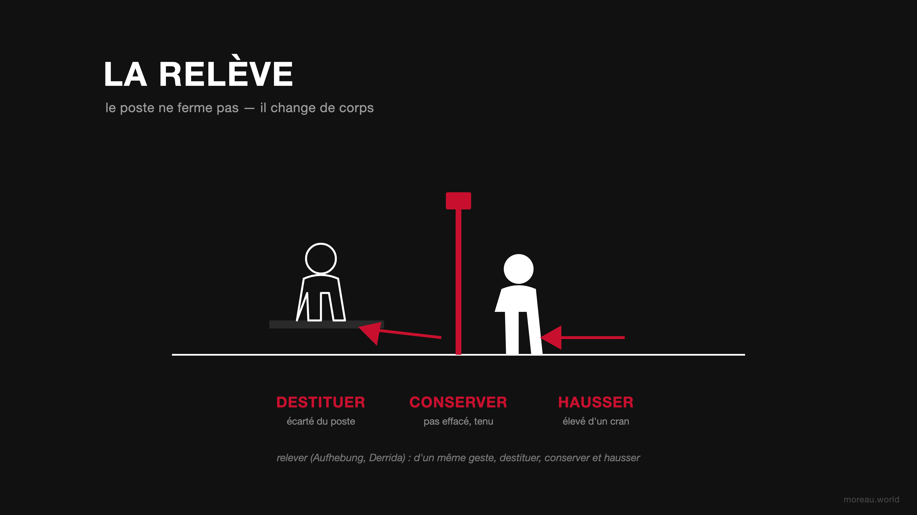 La Relève : le poste ne ferme pas, il change de corps. Un corps écarté (destitué, gardé, élevé), un autre le prend. Aufhebung de Derrida : destituer, conserver et hausser d'un même geste.