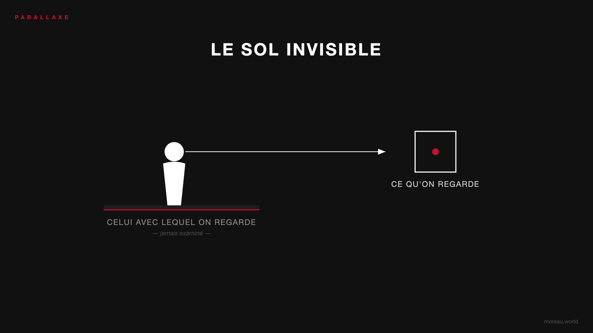 Le Sol Invisible — ce qu'on regarde vs. ce avec quoi on regarde
