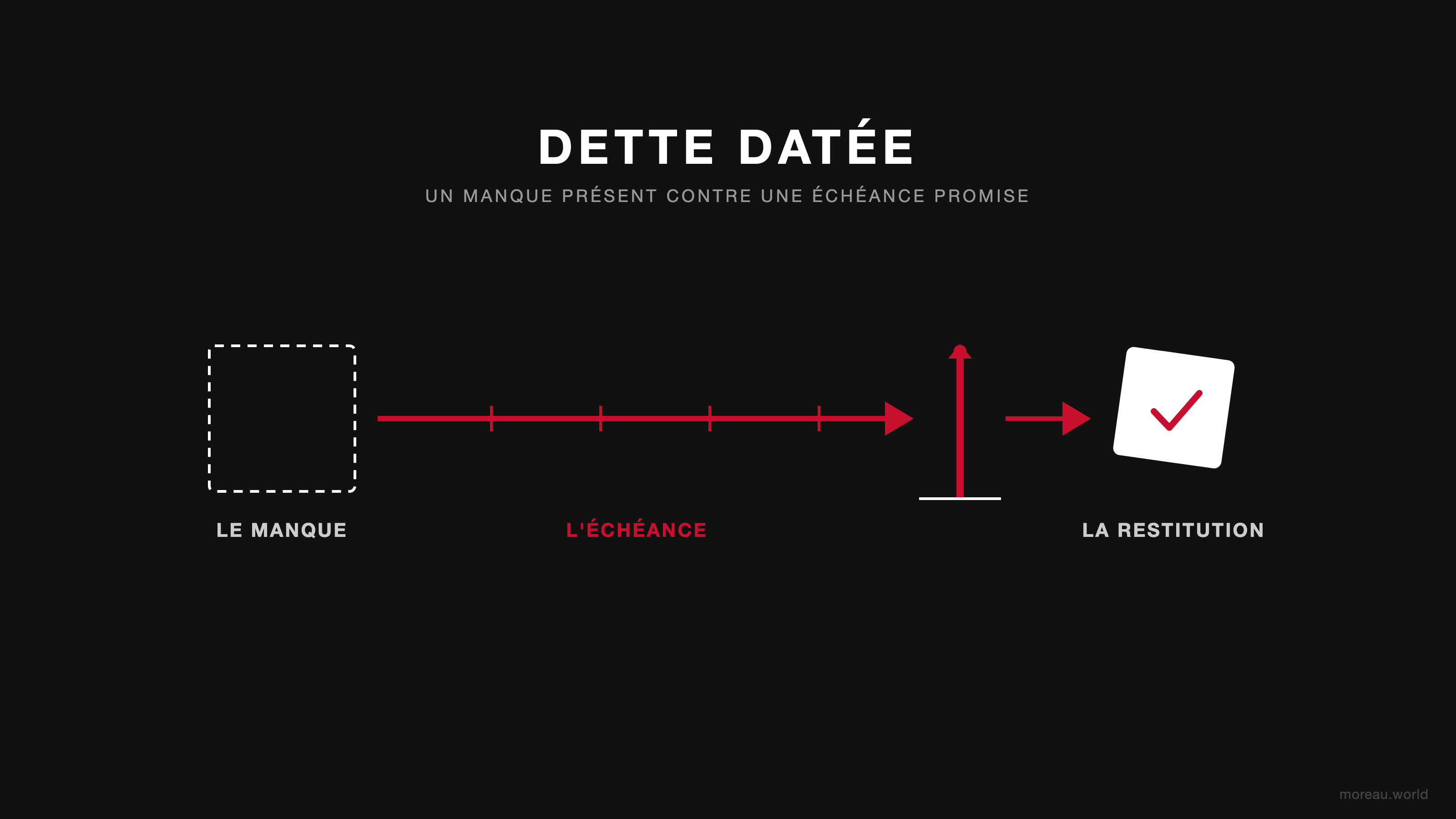 Dette Datée : un manque présent contre une échéance promise, qu'on va solder. L'anatomie du crédit — le manque, le terme daté, la restitution rendue.