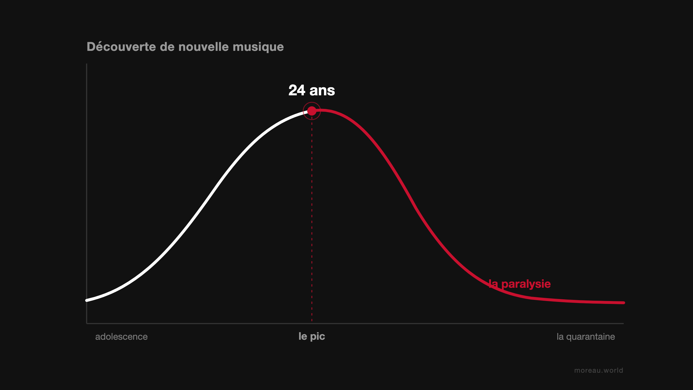 La découverte de nouvelle musique culmine vers 24 ans, puis le moteur s'arrête : la paralysie musicale
